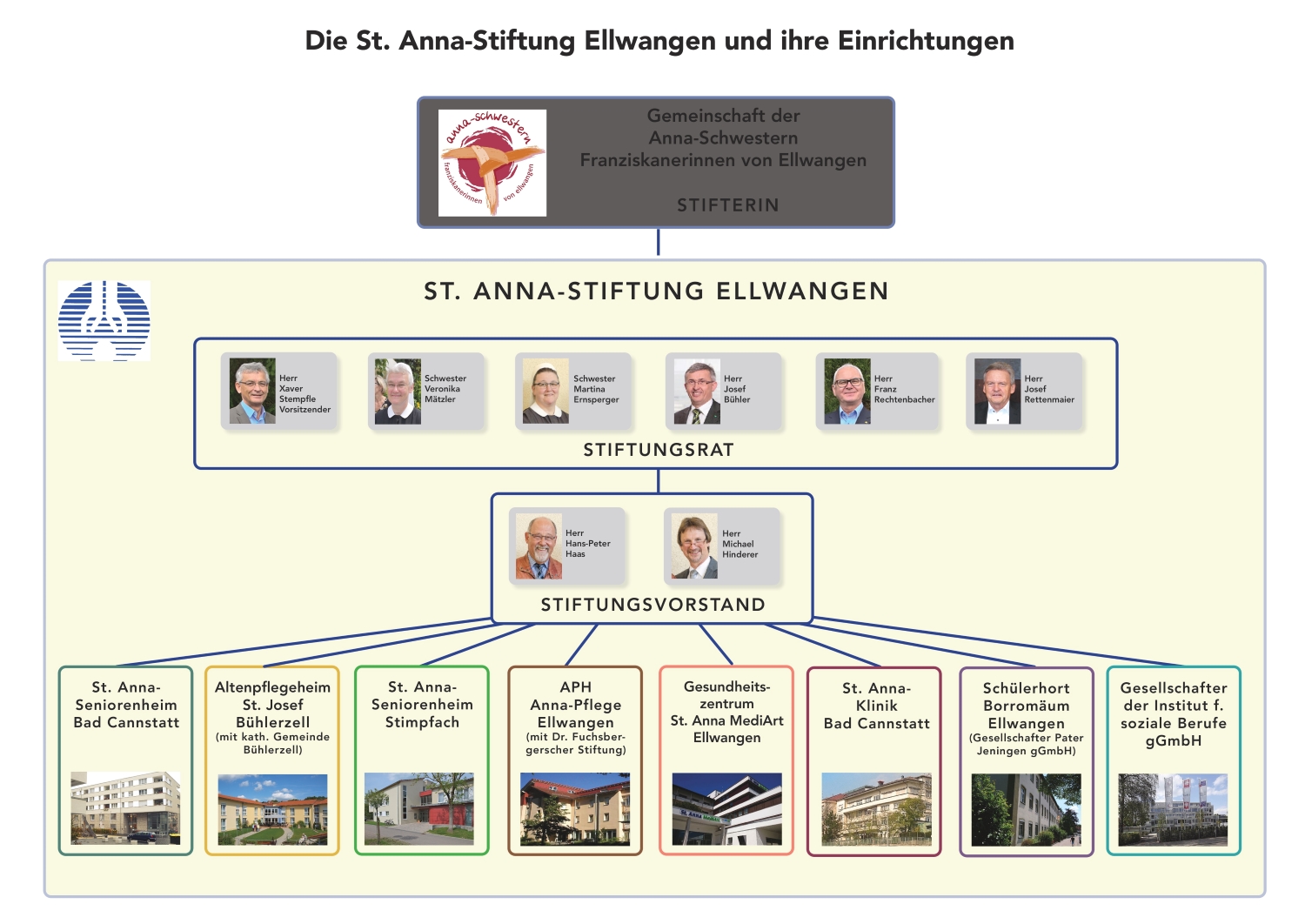 Organigramm St. Anna-Stiftung